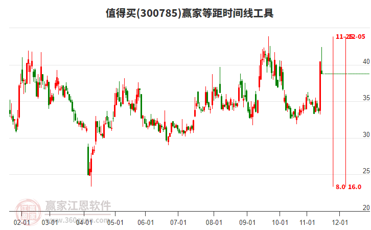 300785值得买赢家等距时间周期线工具 300785值得买赢家等距时间周期线工具