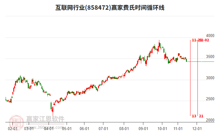 互聯(lián)網(wǎng)