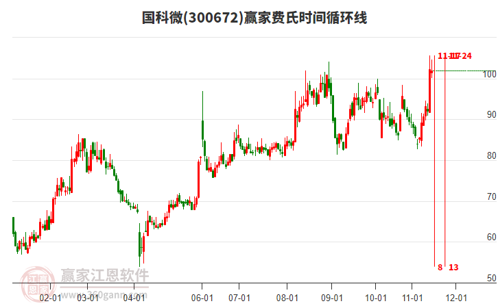 300672國科微贏家費(fèi)氏時(shí)間循環(huán)線工具