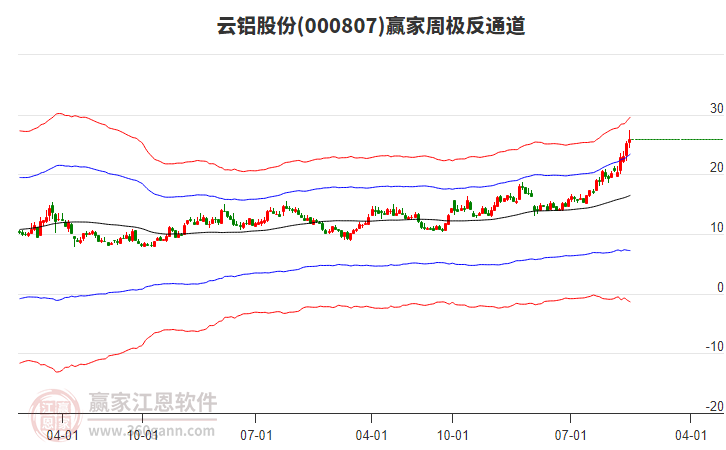 云鋁股份 云鋁股份