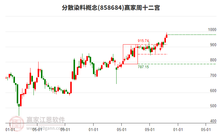 分散染料 分散染料