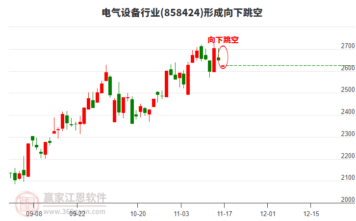 電氣設(shè)備行業(yè)形成電氣設(shè)備行業(yè)形成向下跳空形態(tài)