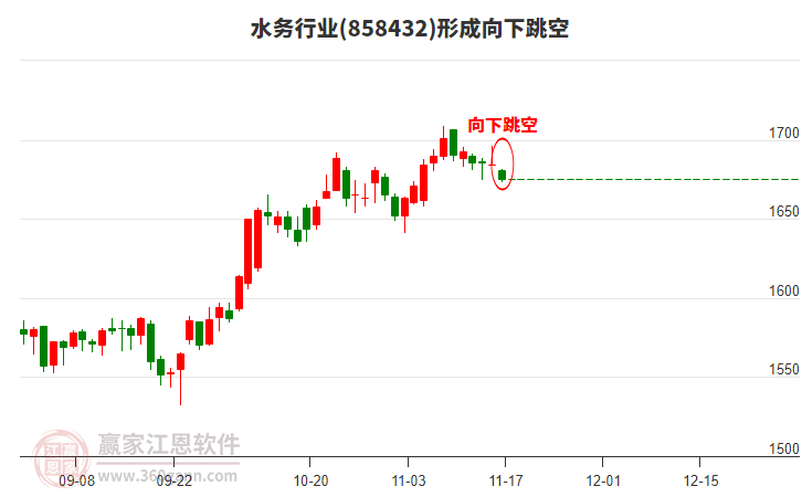 水務(wù)行業(yè)形成水務(wù)行業(yè)形成向下跳空形態(tài) 水務(wù)行業(yè)形成水務(wù)行業(yè)形成向下跳空形態(tài)