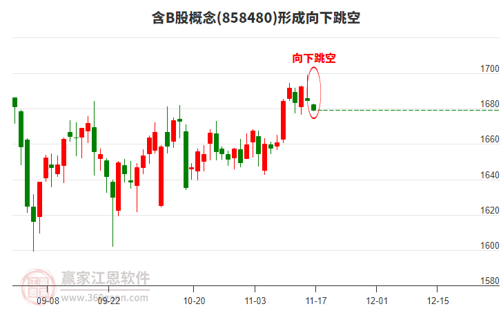 含B股概念形成含B股概念形成向下跳空形态
