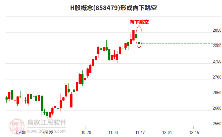 H股概念形成H股概念形成向下跳空形態(tài)