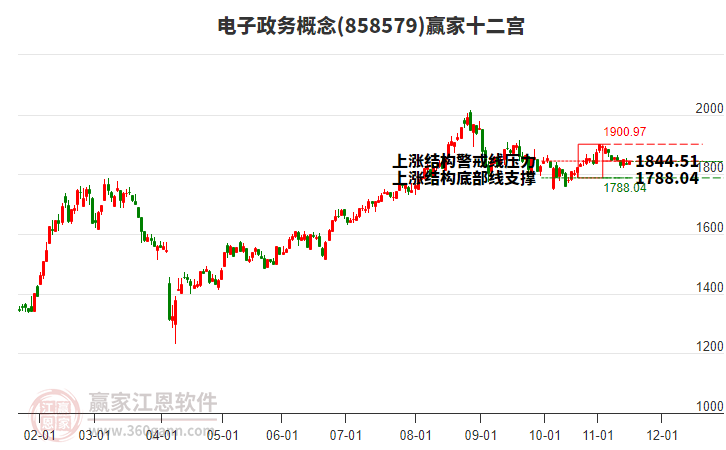 858579電子政務贏家十二宮工具