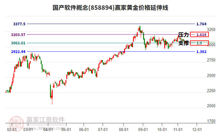 國產(chǎn)軟件概念黃金價(jià)格延伸線工具