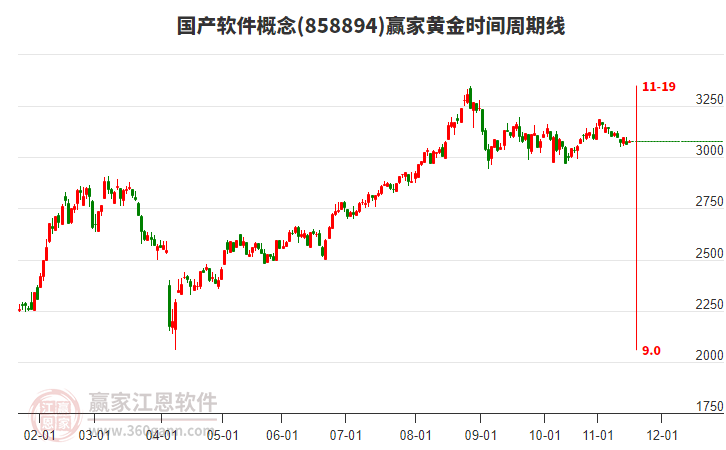 國(guó)產(chǎn)軟件概念板塊黃金時(shí)間周期線工具 國(guó)產(chǎn)軟件概念板塊黃金時(shí)間周期線工具