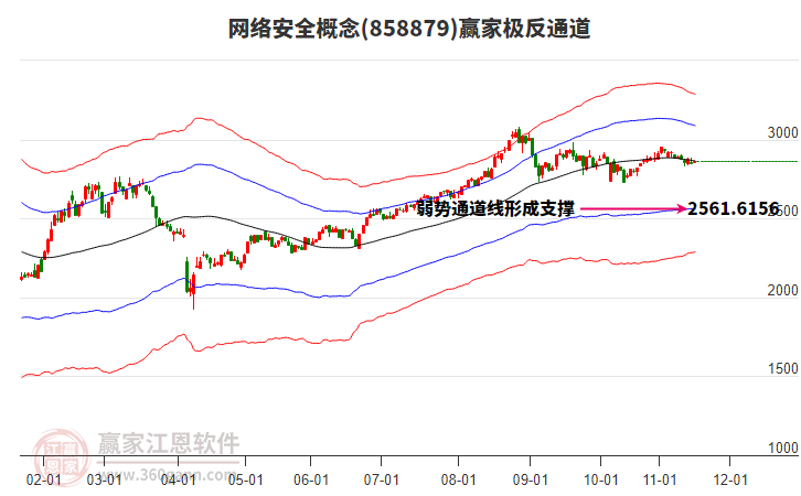 858879網(wǎng)絡(luò)安全贏家極反通道工具
