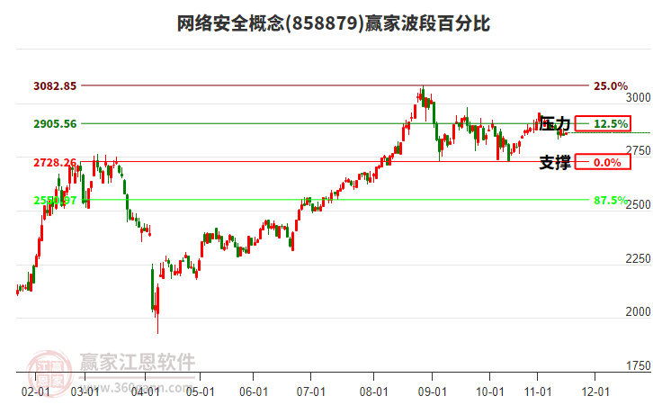 網(wǎng)絡(luò)安全概念波段百分比工具