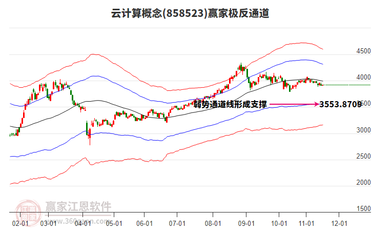 858523云計(jì)算贏家極反通道工具