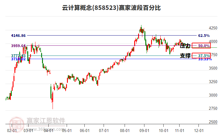 云計(jì)算概念板塊波段百分比工具