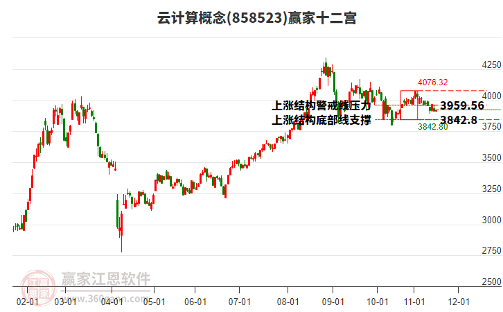 858523云計(jì)算贏家十二宮工具 858523云計(jì)算贏家十二宮工具