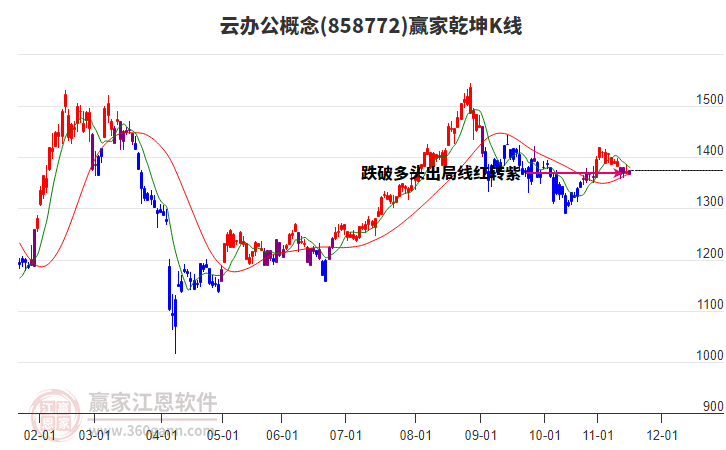 858772云辦公贏家乾坤K線工具