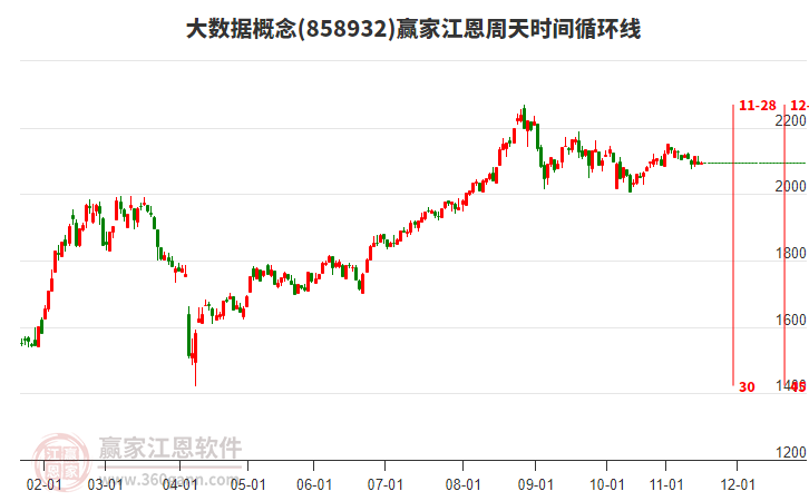 大數(shù)據(jù)概念江恩周天時間循環(huán)線工具