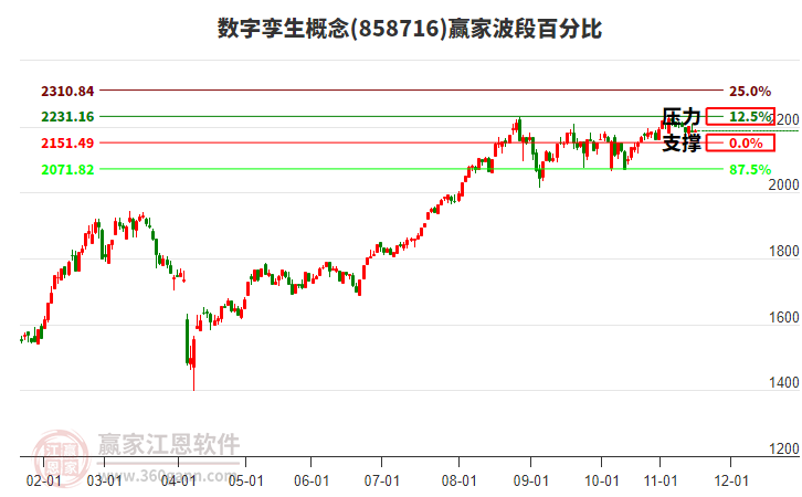 數(shù)字孿生概念贏家波段百分比工具 數(shù)字孿生概念贏家波段百分比工具
