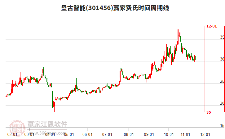 盤(pán)古智能費(fèi)氏時(shí)間周期線工具