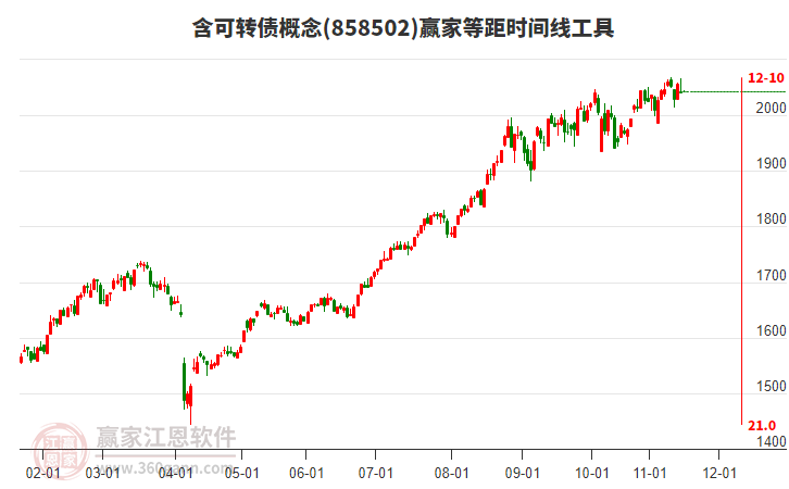 含可轉(zhuǎn)債概念板塊等距時(shí)間周期線工具 含可轉(zhuǎn)債概念板塊等距時(shí)間周期線工具
