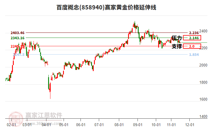 百度概念板塊黃金價(jià)格延伸線工具