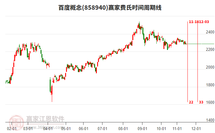 百度概念板塊費(fèi)氏時(shí)間周期線工具