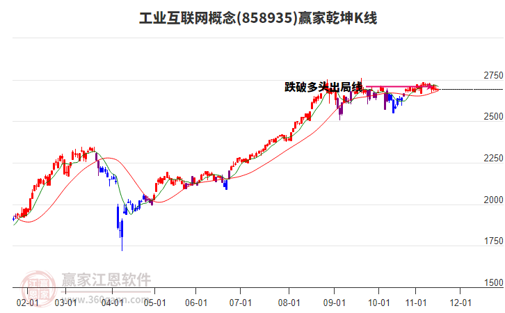 858935工業(yè)互聯(lián)網(wǎng)贏家乾坤K線工具 858935工業(yè)互聯(lián)網(wǎng)贏家乾坤K線工具