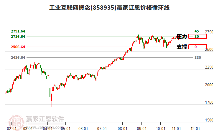 工業(yè)互聯(lián)網(wǎng)概念板塊江恩價(jià)格循環(huán)線工具 工業(yè)互聯(lián)網(wǎng)概念板塊江恩價(jià)格循環(huán)線工具