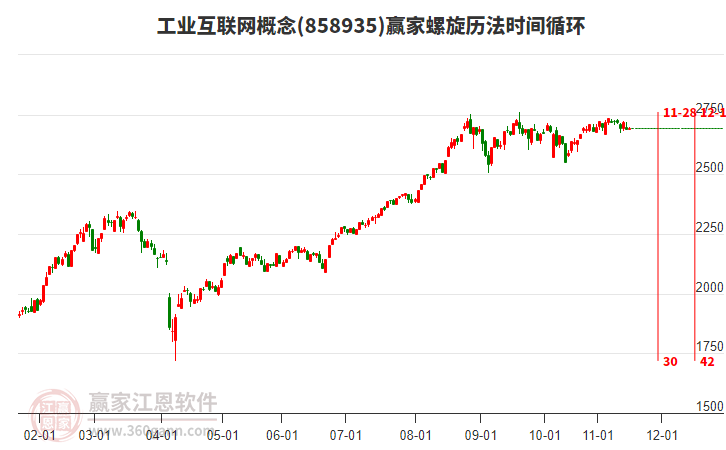 工業(yè)互聯(lián)網(wǎng)概念板塊螺旋歷法時(shí)間循環(huán)工具 工業(yè)互聯(lián)網(wǎng)概念板塊螺旋歷法時(shí)間循環(huán)工具