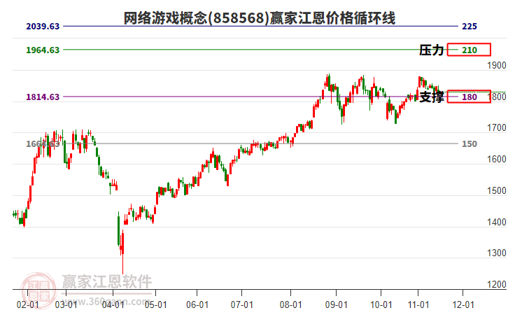 網(wǎng)絡(luò)游戲概念江恩價(jià)格循環(huán)線(xiàn)工具