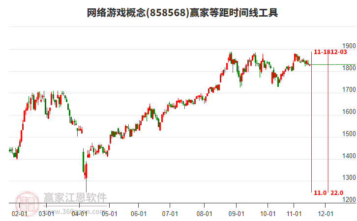 網(wǎng)絡(luò)游戲概念等距時(shí)間周期線(xiàn)工具