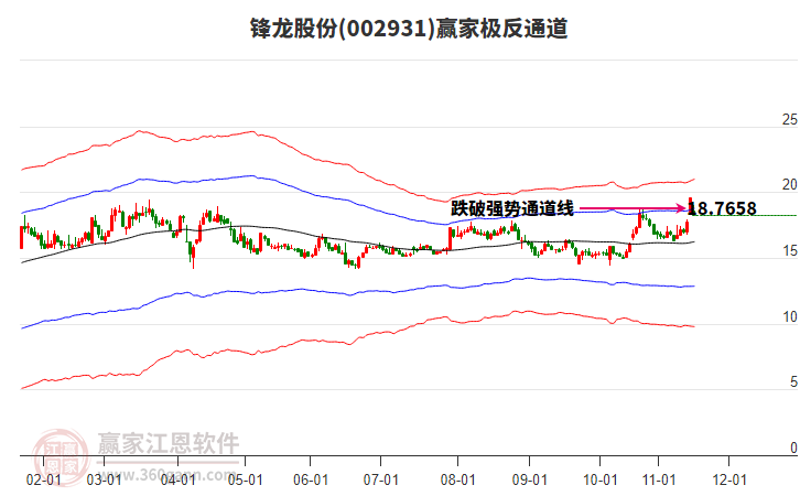 002931鋒龍股份贏家極反通道工具