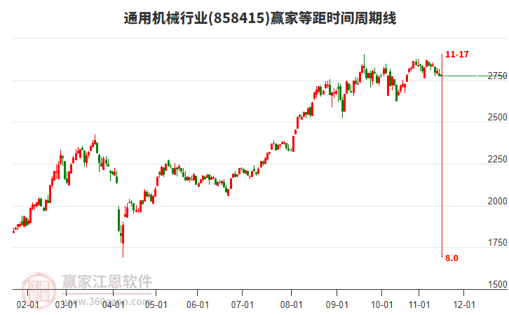 通用機械行業(yè)贏家等距時間周期線工具