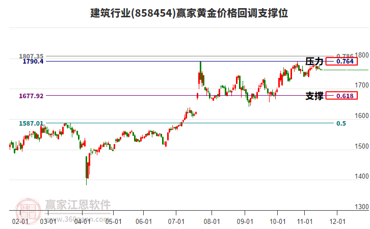 建筑行業(yè)板塊黃金價(jià)格回調(diào)支撐位工具 建筑行業(yè)板塊黃金價(jià)格回調(diào)支撐位工具