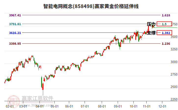 智能電網(wǎng)概念板塊黃金價(jià)格延伸線工具