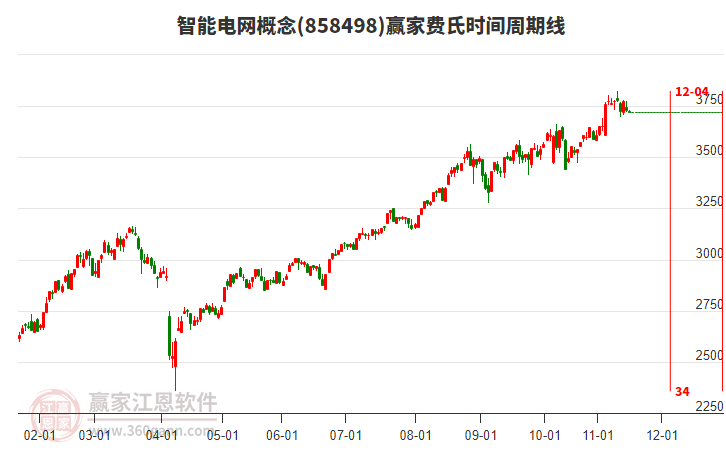 智能電網(wǎng)概念板塊費(fèi)氏時(shí)間周期線工具