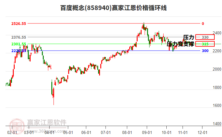 百度概念江恩價格循環(huán)線工具