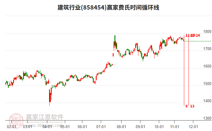 建筑行業(yè)板塊費(fèi)氏時(shí)間循環(huán)線工具 建筑行業(yè)板塊費(fèi)氏時(shí)間循環(huán)線工具