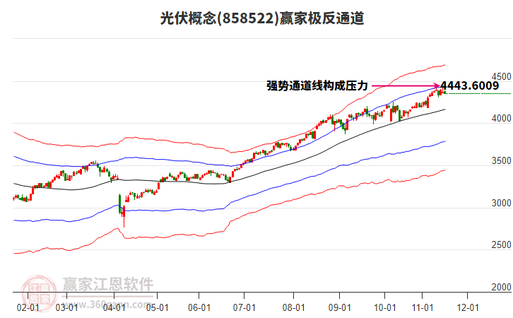 858522光伏贏家極反通道工具