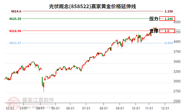 光伏概念板塊黃金價格延伸線工具 光伏概念板塊黃金價格延伸線工具