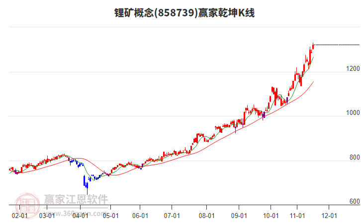 858739鋰礦贏家乾坤K線工具
