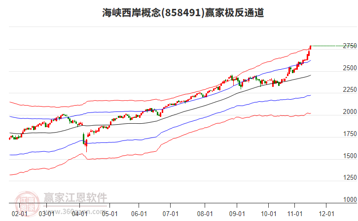 858491海峽西岸贏家極反通道工具