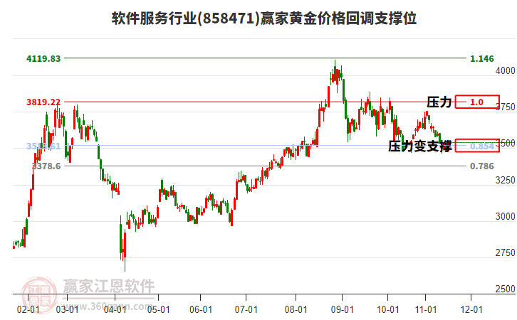 軟件服務(wù)行業(yè)黃金價格回調(diào)支撐位工具 軟件服務(wù)行業(yè)黃金價格回調(diào)支撐位工具