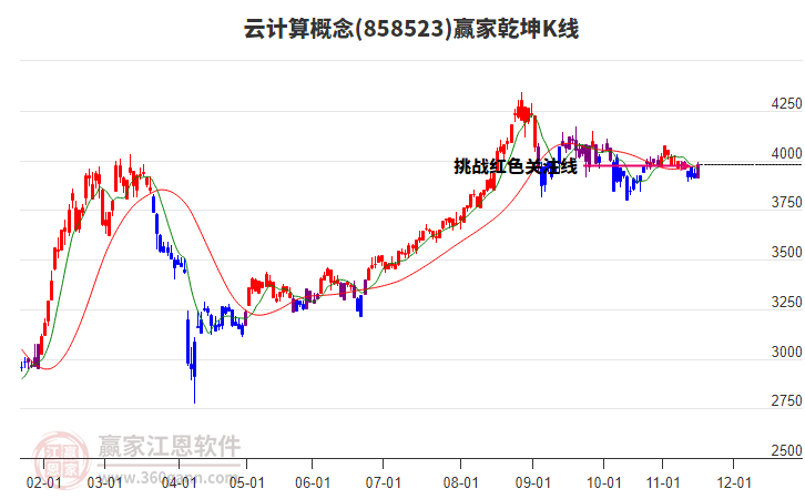 858523云計(jì)算贏家乾坤K線工具 858523云計(jì)算贏家乾坤K線工具