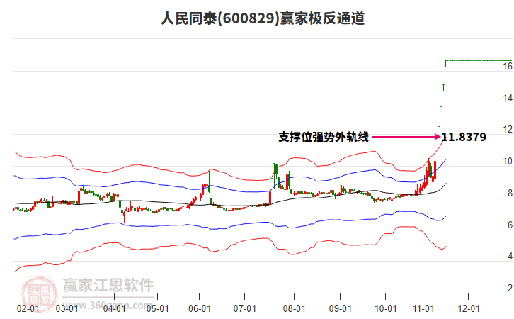 600829人民同泰贏家極反通道工具