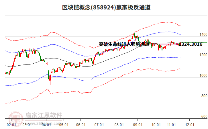 858924區(qū)塊鏈贏家極反通道工具
