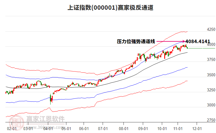 上證指數 上證指數