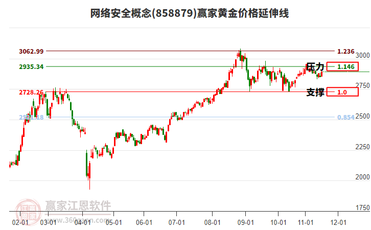 網(wǎng)絡(luò)安全概念黃金價(jià)格延伸線工具 網(wǎng)絡(luò)安全概念黃金價(jià)格延伸線工具