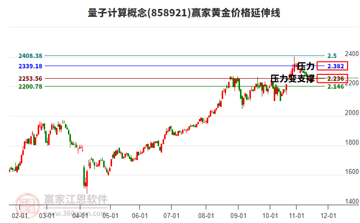 量子計算概念板塊黃金價格延伸線工具