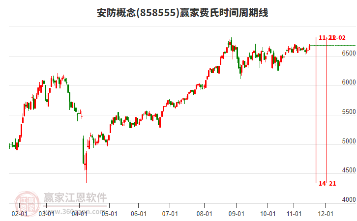 安防概念費氏時間周期線工具 安防概念費氏時間周期線工具