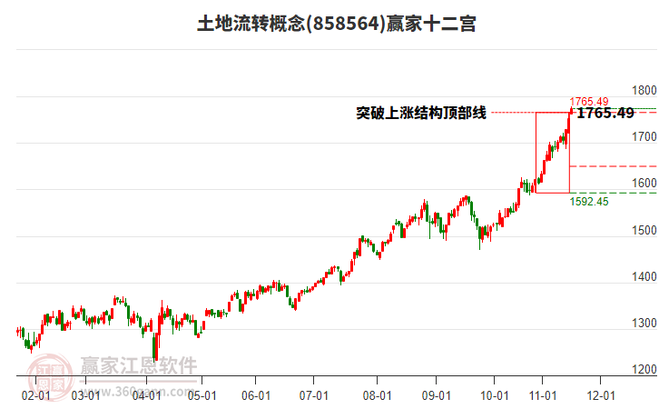 858564土地流轉(zhuǎn)贏家十二宮工具