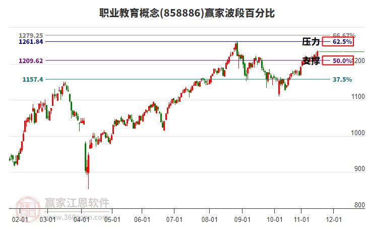 職業(yè)教育概念波段百分比工具